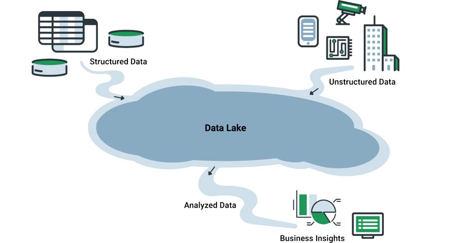 دریاچه داده,دریاچه های داده,دریاچه داده ها,data lake